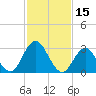 River Bend Marina tide chart for Tuesday, February 15, 2022