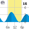 River Bend Marina tide chart for Wednesday, February 16, 2022