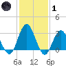 River Bend Marina tide chart for Tuesday, February 1, 2022
