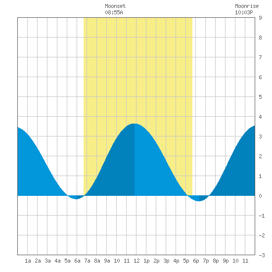 River Bend Marina tide chart for Sunday, February 20, 2022