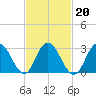 River Bend Marina tide chart for Sunday, February 20, 2022