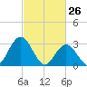 River Bend Marina tide chart for Saturday, February 26, 2022
