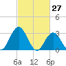 River Bend Marina tide chart for Sunday, February 27, 2022