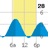 River Bend Marina tide chart for Monday, February 28, 2022