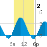 River Bend Marina tide chart for Wednesday, February 2, 2022