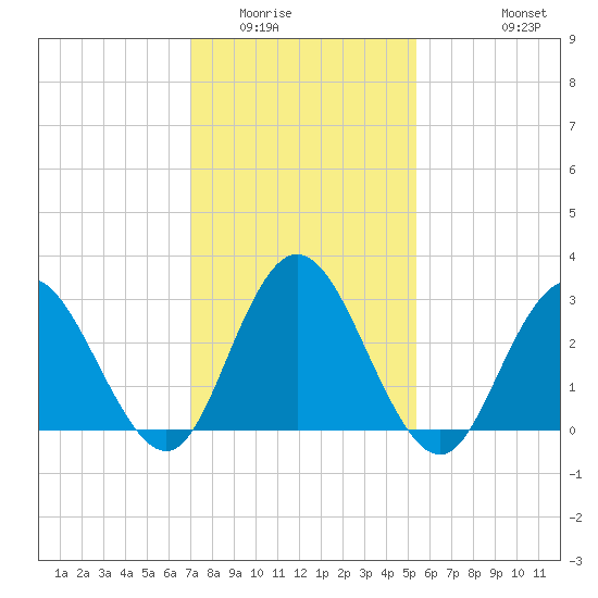 River Bend Marina tide chart for Friday, February 4, 2022