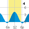 River Bend Marina tide chart for Friday, February 4, 2022