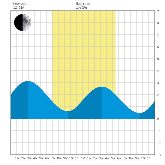 River Bend Marina tide chart for Tuesday, February 8, 2022