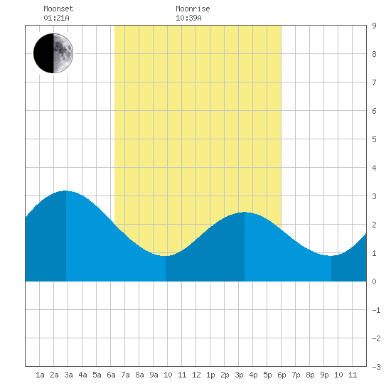 River Bend Marina tide chart for Thursday, March 10, 2022