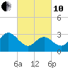 River Bend Marina tide chart for Thursday, March 10, 2022