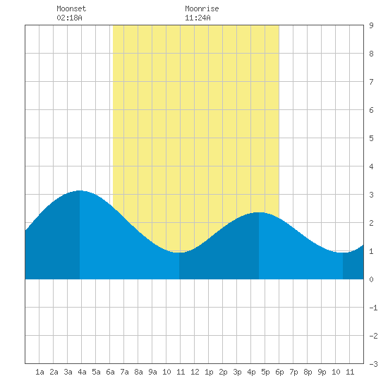 River Bend Marina tide chart for Friday, March 11, 2022