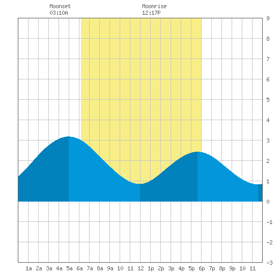 River Bend Marina tide chart for Saturday, March 12, 2022