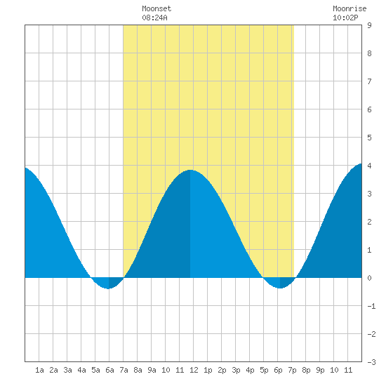 River Bend Marina tide chart for Sunday, March 20, 2022