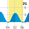 River Bend Marina tide chart for Monday, March 21, 2022