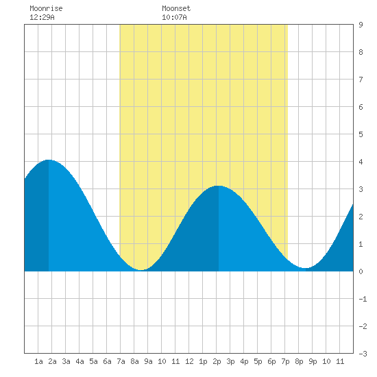 River Bend Marina tide chart for Wednesday, March 23, 2022