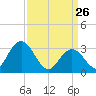 River Bend Marina tide chart for Saturday, March 26, 2022