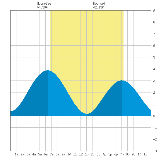 River Bend Marina tide chart for Sunday, March 27, 2022