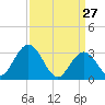 River Bend Marina tide chart for Sunday, March 27, 2022