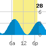 River Bend Marina tide chart for Monday, March 28, 2022