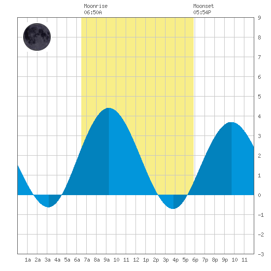 River Bend Marina tide chart for Wednesday, March 2, 2022