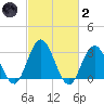 River Bend Marina tide chart for Wednesday, March 2, 2022