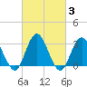 River Bend Marina tide chart for Thursday, March 3, 2022