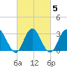 River Bend Marina tide chart for Saturday, March 5, 2022