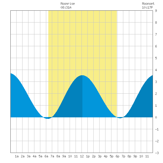 River Bend Marina tide chart for Sunday, March 6, 2022