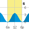 River Bend Marina tide chart for Sunday, March 6, 2022