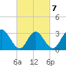 River Bend Marina tide chart for Monday, March 7, 2022
