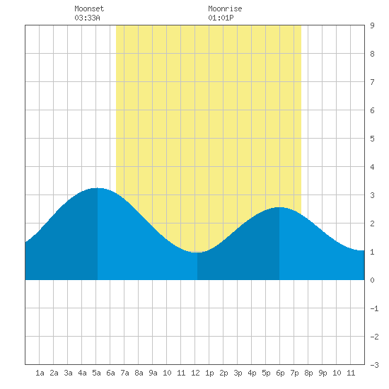 River Bend Marina tide chart for Sunday, April 10, 2022