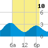 River Bend Marina tide chart for Sunday, April 10, 2022