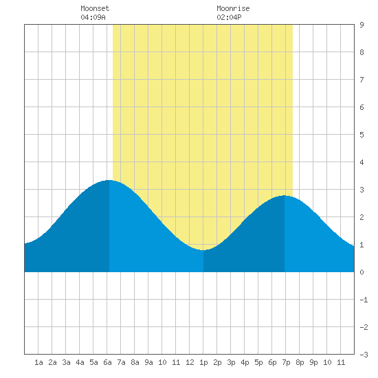 River Bend Marina tide chart for Monday, April 11, 2022