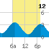 River Bend Marina tide chart for Tuesday, April 12, 2022