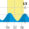 River Bend Marina tide chart for Wednesday, April 13, 2022