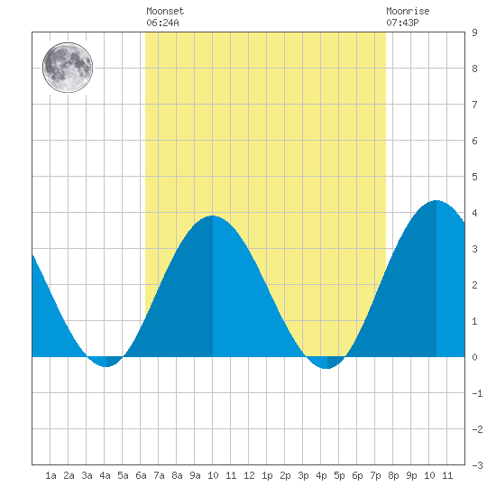 River Bend Marina tide chart for Saturday, April 16, 2022