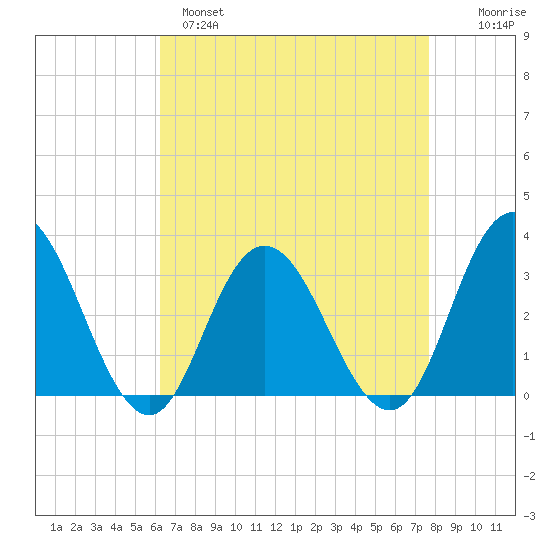 River Bend Marina tide chart for Monday, April 18, 2022