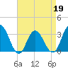 River Bend Marina tide chart for Tuesday, April 19, 2022