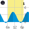 River Bend Marina tide chart for Friday, April 1, 2022