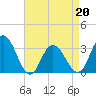 River Bend Marina tide chart for Wednesday, April 20, 2022