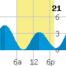 River Bend Marina tide chart for Thursday, April 21, 2022