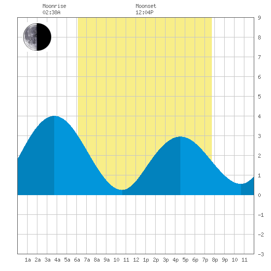 River Bend Marina tide chart for Saturday, April 23, 2022