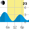 River Bend Marina tide chart for Saturday, April 23, 2022