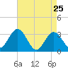 River Bend Marina tide chart for Monday, April 25, 2022
