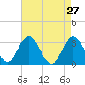 River Bend Marina tide chart for Wednesday, April 27, 2022