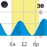 River Bend Marina tide chart for Saturday, April 30, 2022