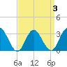River Bend Marina tide chart for Sunday, April 3, 2022