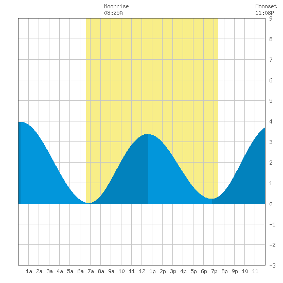 River Bend Marina tide chart for Monday, April 4, 2022