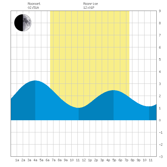 River Bend Marina tide chart for Saturday, April 9, 2022