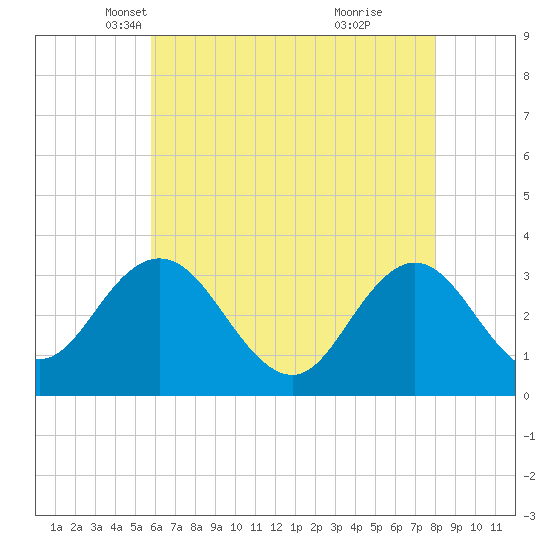 River Bend Marina tide chart for Wednesday, May 11, 2022